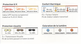 La couleur de votre toile de store influe sur votre confort
